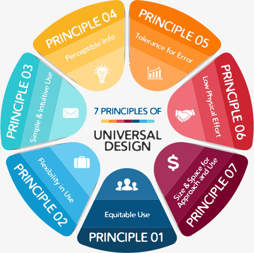 7  PRINCIPLES OF UNIVERSAL DESIGN