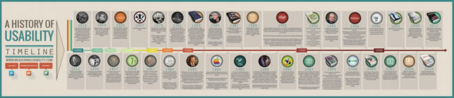 Timeline of Usability [Infographic]